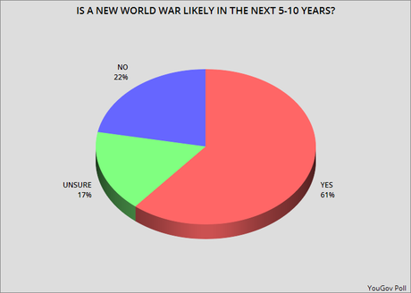 Most Think A New World War Will Happen In Next 5-10 Years