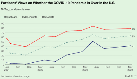Most Americans Say The Covid Epidemic Is Over