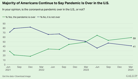 Most Americans Say The Covid Epidemic Is Over