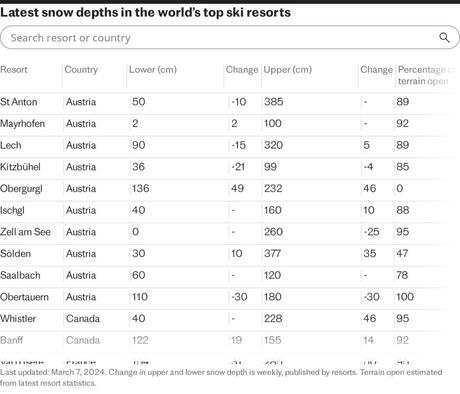 Snowfall during Easter prompts resorts to extend the season