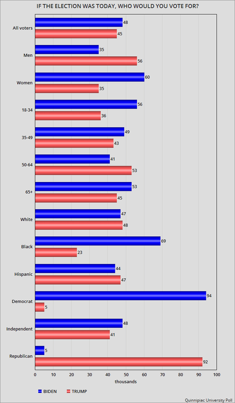 Biden Leads Trump By 3 Points In The Latest Poll