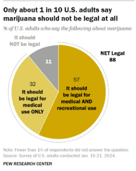 Most Americans Favor Legalizing Marijuana