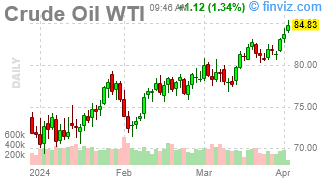WTI Tuesday – $85 Oil and $35Tn in Debt
