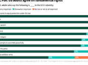 Despite Political Division Most Agree Fundamental Rights