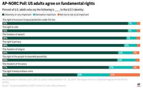 Despite Political Division Most Agree On Fundamental Rights