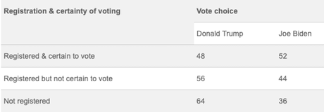 New Poll Shows Likely Voters Favoring Biden