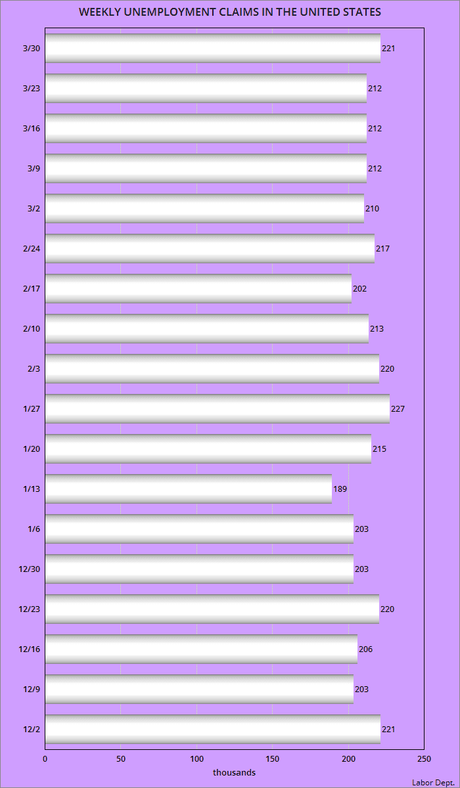 About 221,000 Workers Filed For Unemployment Last Week