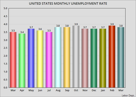 The Unemployment Rate Falls Slightly To 3.8% For March