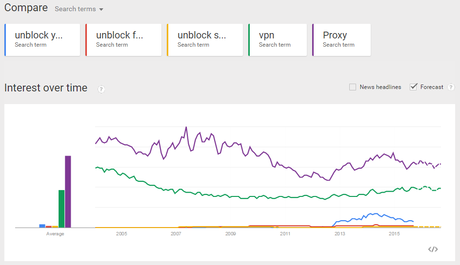 Proxy, VPN, Unblock sites – Search Trends Investigation