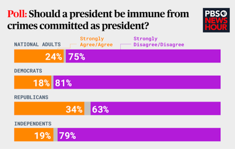 Public Opposes Presidential Immunity And Political Violence
