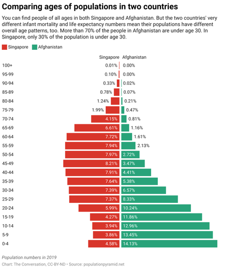 Old age is not a modern phenomenon;  Even in the past, many people lived long enough to grow old