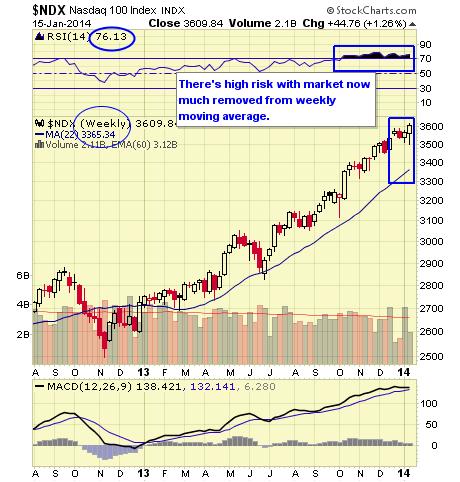 .NDX WEEKLY