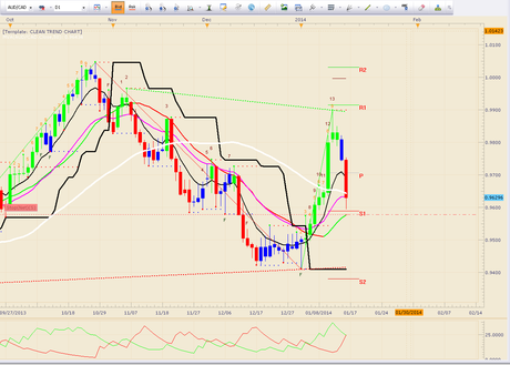 Weekly Stock and Currency Market Forecast, Update and Outlook for Next Week