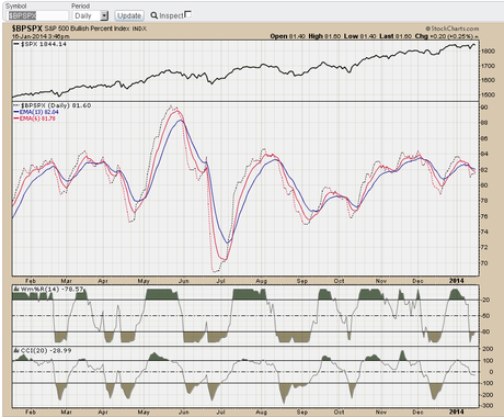 Weekly Stock and Currency Market Forecast, Update and Outlook for Next Week