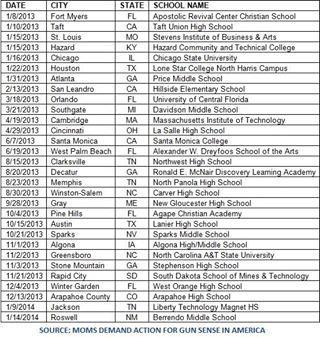List of shootings on school campuses since Newtown in Dec. 2012 - via @[214832449817:274:ABC World News with Diane Sawyer]: