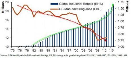 robots vs. manufacturing