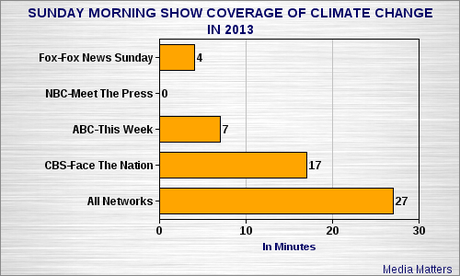 Corporate Media Is Ignoring The Problem Of Climate Change