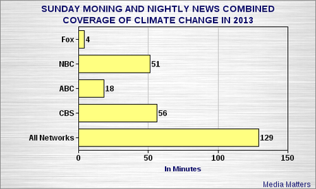 Corporate Media Is Ignoring The Problem Of Climate Change