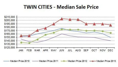 DEC2013-median price