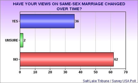 Public's View Of Same-Sex Marriage Changing In Utah