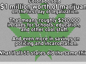 Marijuana Taxes