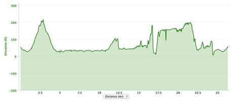 Portland Marathon 2013 elevation chart