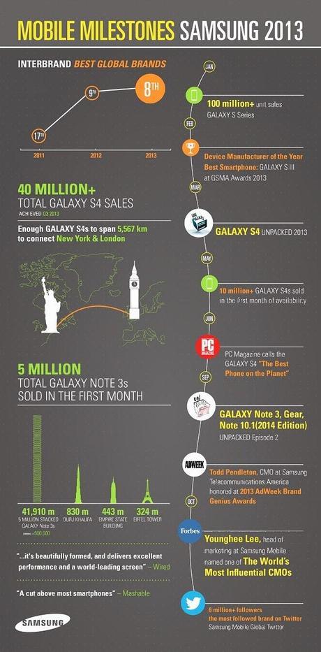 What Samsung Mobile Achieved in 2013?
