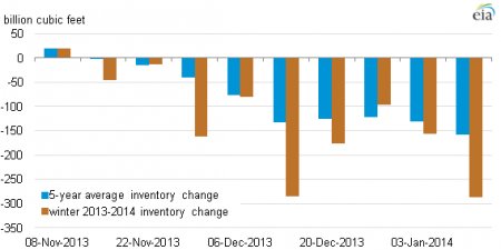 Winter 2013-2014 and 5-year average net storage withdrawals.