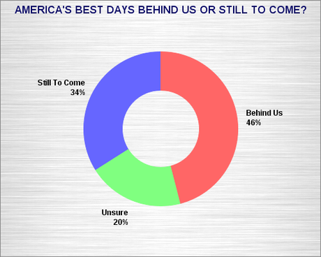 The Best Days Behind Us Or Still To Come For The U.S. ?