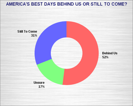 The Best Days Behind Us Or Still To Come For The U.S. ?