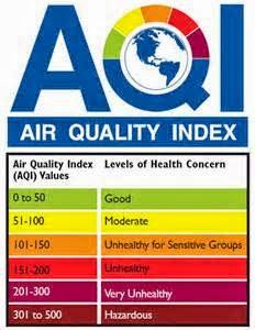 Pollution and Air Quality Index in Peru