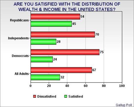 Public Dislikes The Nation's Wealth & Income Inequality