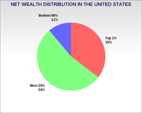 Public Dislikes The Nation's Wealth & Income Inequality