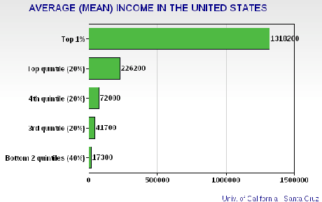 Public Dislikes The Nation's Wealth & Income Inequality