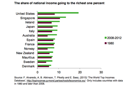 Pathological Narcissism and Growing Disparity Between Super-Rich and Everyone Else in U.S. (with Side Notes re: Catholic Clerical Abuse Crisis)