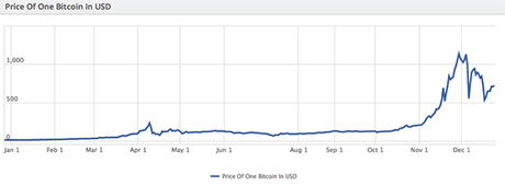 Verisign: Rise In Value Of Bitcoin Causes Surge In .Com/.Net Domain Registrations: 22K In 2013