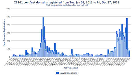 Verisign: Rise In Value Of Bitcoin Causes Surge In .Com/.Net Domain Registrations: 22K In 2013