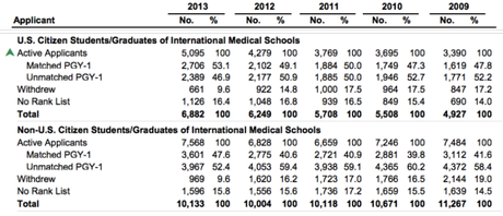 Active US and non-US Citizen IMG Applicants in USMLE