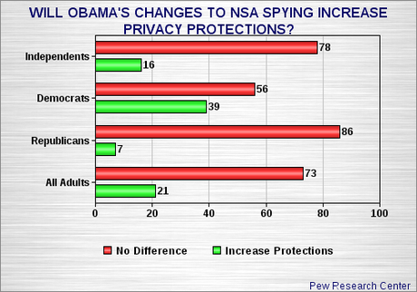 Public Is Not Buying In To Obama's NSA Spying Changes