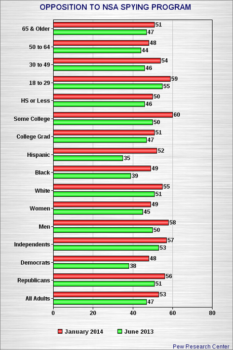 Public Is Not Buying In To Obama's NSA Spying Changes