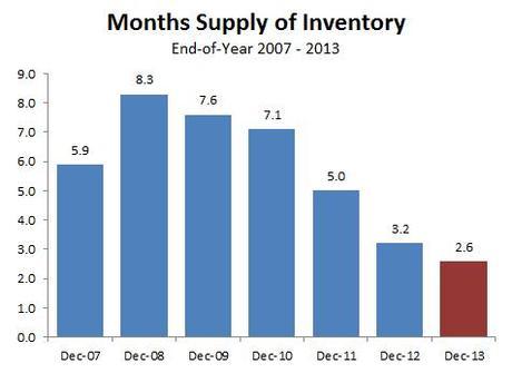2013-historic months supply