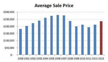 2013-historic average sale price