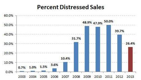 2013-historic percent distressed
