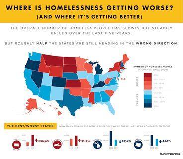 Where homelessness is getting worse (and where it's getting better) http://thkpr.gs/1dYvMFd