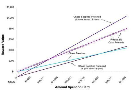 Credit Card Reward Earnings Comparison Graph