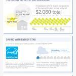 Energy Star Appliances: The Complete Dummy’s Guide