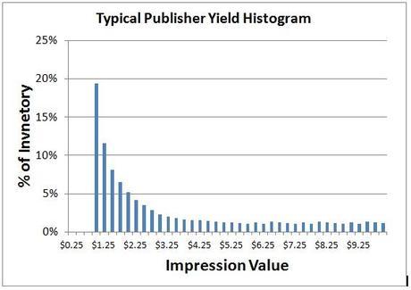 Why publishers should regain control over their advertising operations