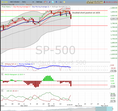 Equities: Harvested as we near bounce area on some indicators.