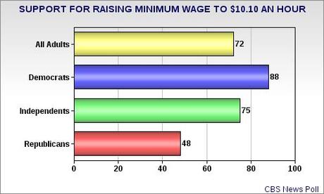 Huge Majority Wants Minimum Wage Raised To $10.10