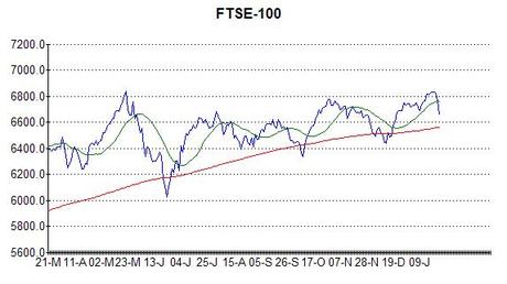 Chart of FTSE-100 index at 24th January 2014